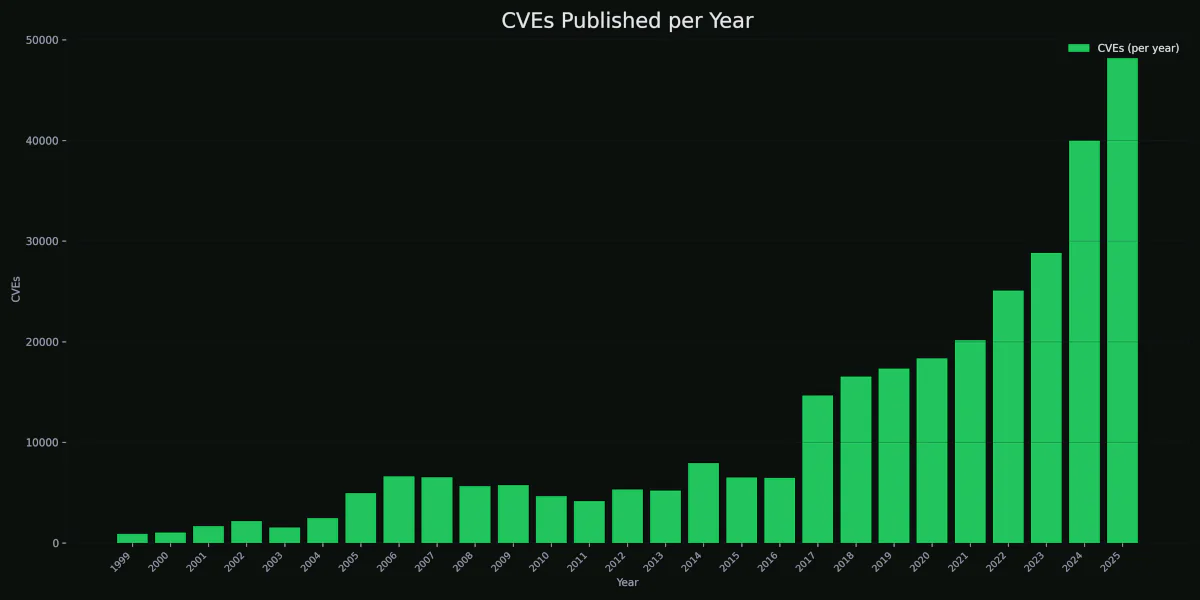 CVEs Published per Year