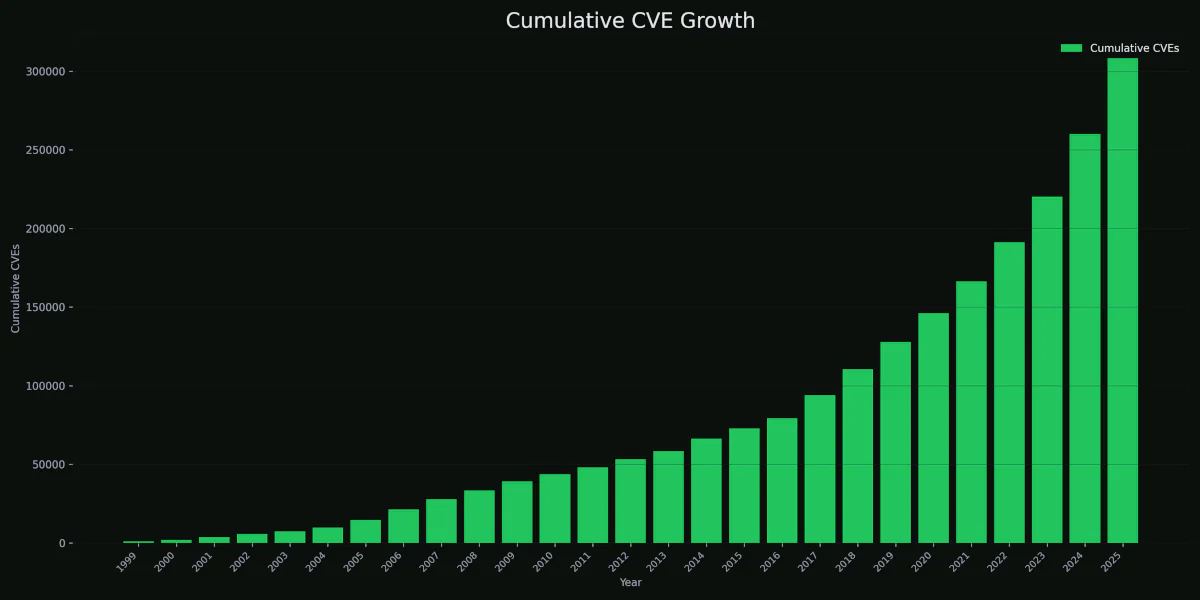 Cumulative CVE Growth