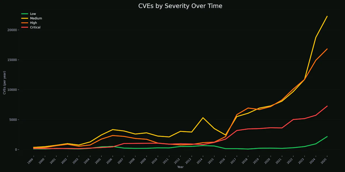 CVEs by Severity Over Time